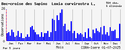 Observations saisonnires (par 5 jours) de Bec-croisé des Sapins Loxia curvirostra L.