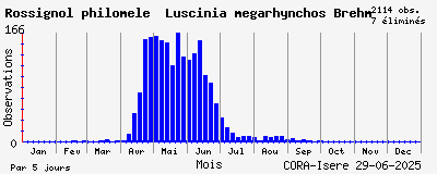 Observations saisonnires (par 5 jours) de Rossignol philomèle Luscinia megarhynchos Brehm