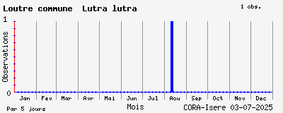 Observations saisonnires (par 5 jours) de Loutre commune Lutra lutra