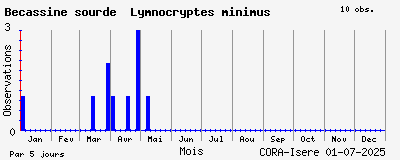 Observations saisonnires (par 5 jours) de Bécassine sourde Lymnocryptes minimus