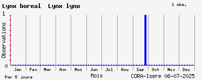Observations saisonnires (par 5 jours) de Lynx boréal Lynx lynx