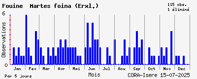 Observations saisonnires (par 5 jours) de Fouine Martes foina (Erxl.)