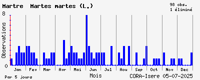 Observations saisonnires (par 5 jours) de Martre Martes martes (L.)