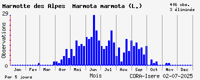 Observations saisonnires (par 5 jours) de Marmotte des Alpes Marmota marmota (L.)