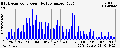 Observations saisonnires (par 5 jours) de Blaireau européen Meles meles (L.)