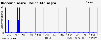 Observations saisonnires (par 5 jours) de Macreuse noire Melanitta nigra