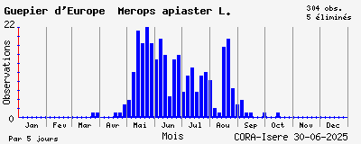 Observations saisonnires (par 5 jours) de Guêpier d_Europe Merops apiaster L.