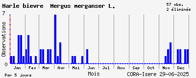 Observations saisonnires (par 5 jours) de Harle bièvre Mergus merganser L.