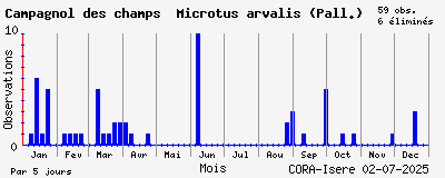 Observations saisonnires (par 5 jours) de Campagnol des champs Microtus arvalis (Pall.)