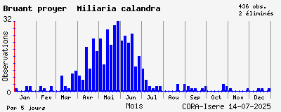 Observations saisonnires (par 5 jours) de Bruant proyer Miliaria calandra
