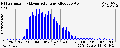Observations saisonnires (par 5 jours) de Milan noir Milvus migrans (Boddaert)