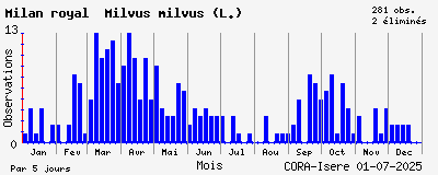 Observations saisonnires (par 5 jours) de Milan royal Milvus milvus (L.)