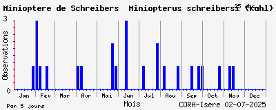 Observations saisonnires (par 5 jours) de Minioptère de Schreibers Miniopterus schreibersi (Kuhl)
