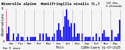 Observations saisonnires (par 5 jours) de Niverolle alpine Montifringilla nivalis (L.)