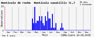 Observations saisonnires (par 5 jours) de Monticole de roche Monticola saxatillis (L.)