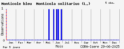 Observations saisonnires (par 5 jours) de Monticole bleu Monticola solitarius (L.)