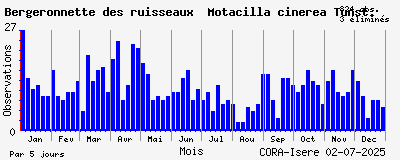 Observations saisonnires (par 5 jours) de Bergeronnette des ruisseaux Motacilla cinerea Tunst.
