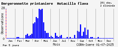 Observations saisonnires (par 5 jours) de Bergeronnette printanière Motacilla flava