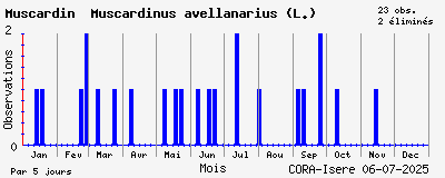 Observations saisonnires (par 5 jours) de Muscardin Muscardinus avellanarius (L.)