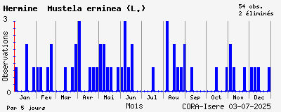 Observations saisonnires (par 5 jours) de Hermine Mustela erminea (L.)