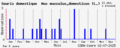 Observations saisonnires (par 5 jours) de Souris domestique Mus musculus_domesticus (L.)