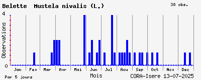 Observations saisonnires (par 5 jours) de Belette Mustela nivalis (L.)