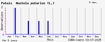 Observations saisonnires (par 5 jours) de Putois Mustela putorius (L.)