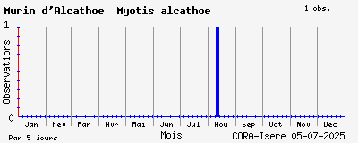 Observations saisonnires (par 5 jours) de Murin d_Alcathoe Myotis alcathoe