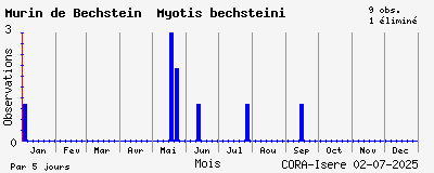 Observations saisonnires (par 5 jours) de Murin de Bechstein Myotis bechsteini