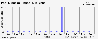 Observations saisonnires (par 5 jours) de Petit murin Myotis blythi