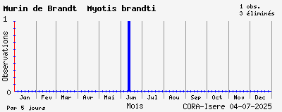 Observations saisonnires (par 5 jours) de Murin de Brandt Myotis brandti