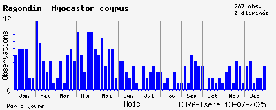 Observations saisonnires (par 5 jours) de Ragondin Myocastor coypus