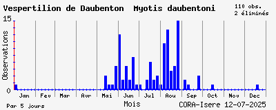 Observations saisonnires (par 5 jours) de Vespertilion de Daubenton Myotis daubentoni