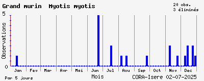 Observations saisonnires (par 5 jours) de Grand murin Myotis myotis