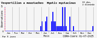 Observations saisonnires (par 5 jours) de Vespertilion à moustaches Myotis mystacinus