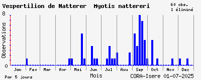 Observations saisonnires (par 5 jours) de Vespertilion de Natterer Myotis nattereri
