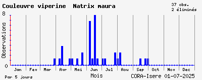 Observations saisonnires (par 5 jours) de Couleuvre vipérine Natrix maura