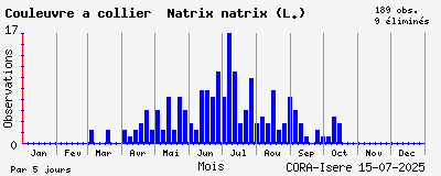 Observations saisonnires (par 5 jours) de Couleuvre à collier Natrix natrix (L.)