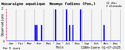 Observations saisonnires (par 5 jours) de Musaraigne aquatique Neomys fodiens (Pen.)