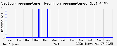 Observations saisonnires (par 5 jours) de Vautour percnoptère Neophron percnopterus (L.)