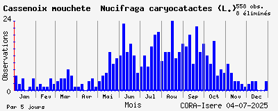 Observations saisonnires (par 5 jours) de Cassenoix moucheté Nucifraga caryocatactes (L.)