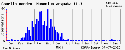 Observations saisonnires (par 5 jours) de Courlis cendré Numenius arquata (L.)