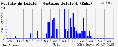 Observations saisonnires (par 5 jours) de Noctule de Leisler Nyctalus leisleri (Kuhl)