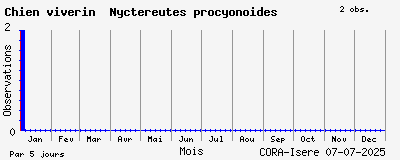 Observations saisonnires (par 5 jours) de Chien viverin Nyctereutes procyonoides