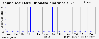 Observations saisonnires (par 5 jours) de Traquet oreillard Oenanthe hispanica (L.)