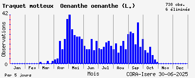 Observations saisonnires (par 5 jours) de Traquet motteux Oenanthe oenanthe (L.)