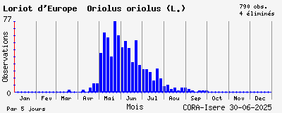 Observations saisonnires (par 5 jours) de Loriot d_Europe Oriolus oriolus (L.)
