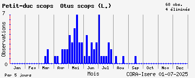 Observations saisonnires (par 5 jours) de Petit-duc scops Otus scops (L.)