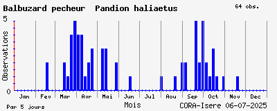 Observations saisonnires (par 5 jours) de Balbuzard pêcheur Pandion haliaetus