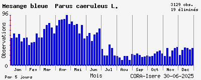 Observations saisonnires (par 5 jours) de Mésange bleue Parus caeruleus L.